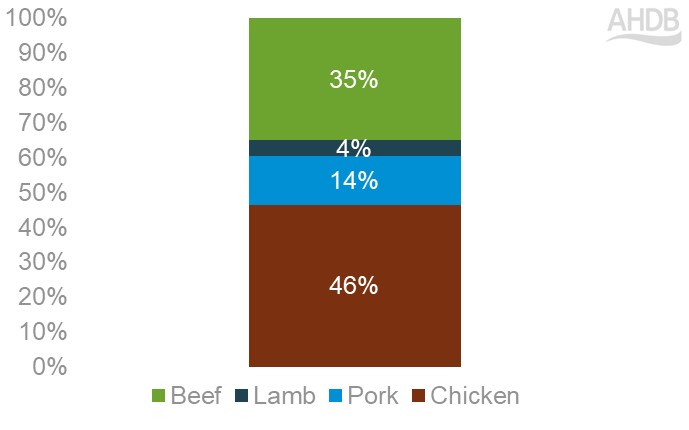 Graph of volume share of red meat and chicken in ready meals sold